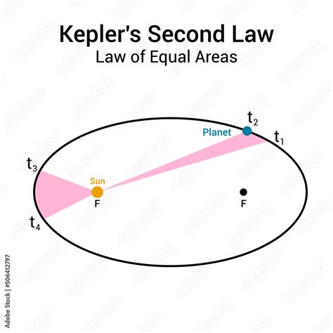 Kepler S Laws Of Planetary Motion Kepler S Second Law Law Of Equal