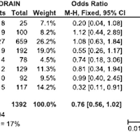 Forest Plot Showing Or For Ssi Download Scientific Diagram