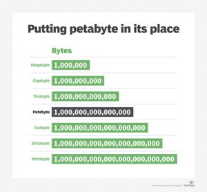 Petabyte Exabyte Zettabyte Yottabyte Ne Kadar B Y K