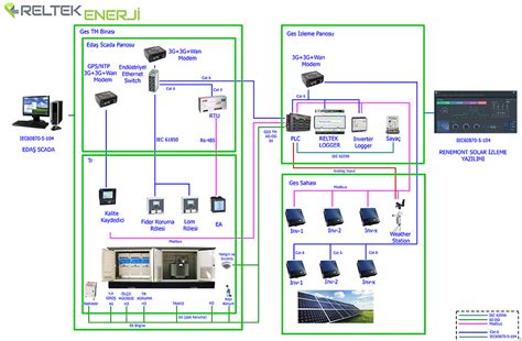 Yazılım RELTEK ENERJİ SCADA İZLEME KONTROL VE OTOMASYON SİSTEMLERİ