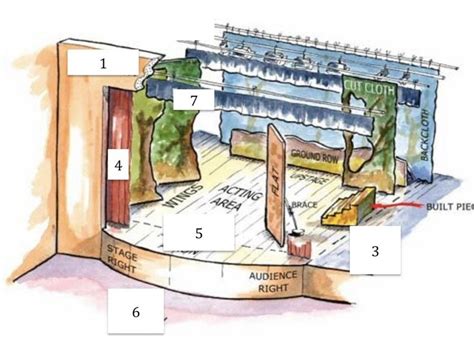 Proscenium Stage Diagram Stage Directions- Proscenium Stage