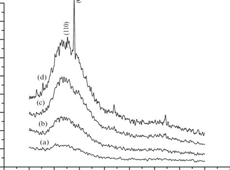 X Ray Diffraction Patterns For In 2 Se 3 Films A Unannealed B