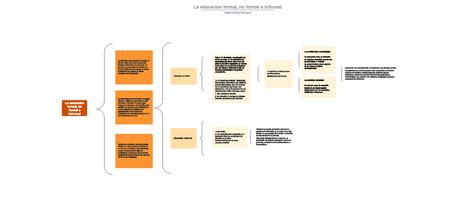 Por No Mencionar Terminolog A Salida Hacia Educacion Formal No Formal E