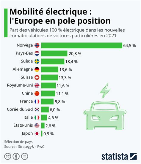 Automobile Les Voitures 100 électrique Ont Continué De Progresser De