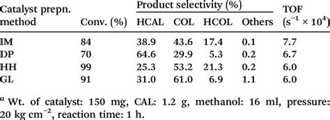 Conversion And Selectivity Data For Hydrogenation Of Cinnam Aldehyde