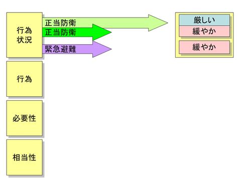 【学ぼう‼刑法】入門編／総論14／緊急避難／違法性阻却説と責任阻却説／正当防衛と緊急避難との違い｜杉山博亮