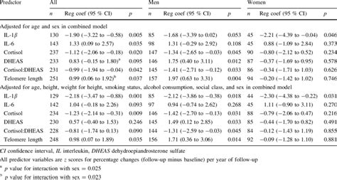 Inflammatory Markers And Telomere Length As Predictors Of Grip Strength Download Table