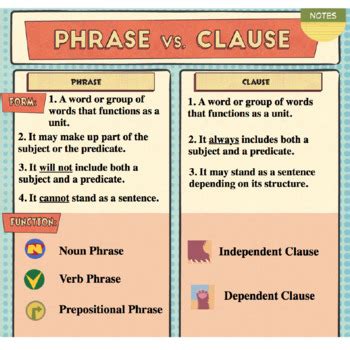 Phrase Vs Clause And Types Of Sentences By The Grammar League TpT