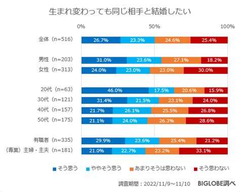 理想の夫婦は「足りないところを補いあえる夫婦」との回答が最多biglobe が「夫婦の関係に関する意識調査」を発表 ニュース ビッグローブ株式会社