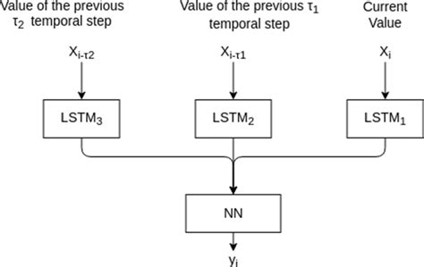 Structure Of The Hierarchical Lstm Model Download Scientific Diagram