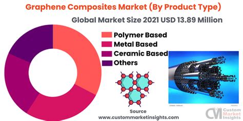 Global Graphene Composites Market Grow At Cagr By