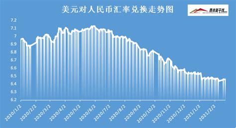 2020年至今美元兑人民币汇率中间价走势西本资讯