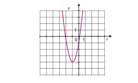 The Graph Of A Quadratic Function F Is Given A Find Th Quizlet