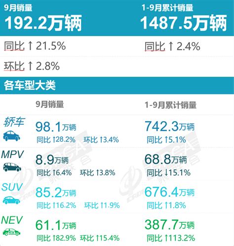 乘联会：2022年9月汽车零售销量排名快报 互联网数据资讯网 199it 中文互联网数据研究资讯中心 199it