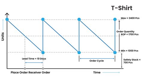 Reorder Point Definisi Dan Cara Menghitungnya Dealpos Blog