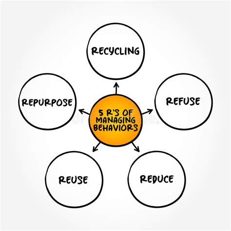 Human Behaviour Mind Map Concept For Presentations And Reports Stock