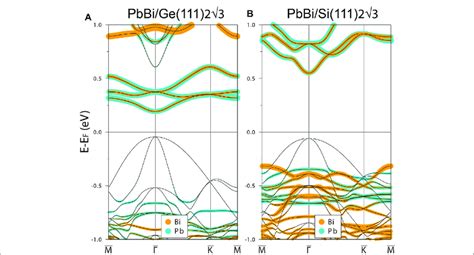 The Electronic Band Structure Of 2 3 PbBi Phase Adsorbed On A