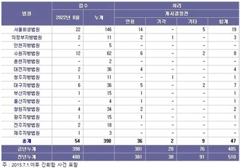 회생마켓 입법폭주 하는 광역시 회생법원 설치기업 구조조정 실효성은