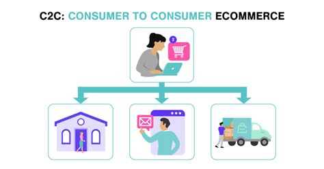 Types Of Ecommerce Business Models That Work In