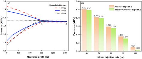 The Steam Pressure Distribution Along The Wellbore With Different Steam