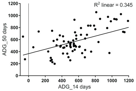 Average Daily Weight Gain Adg Of Calves Within The First 14 Days