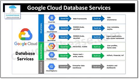 google cloud  services cloudwithease
