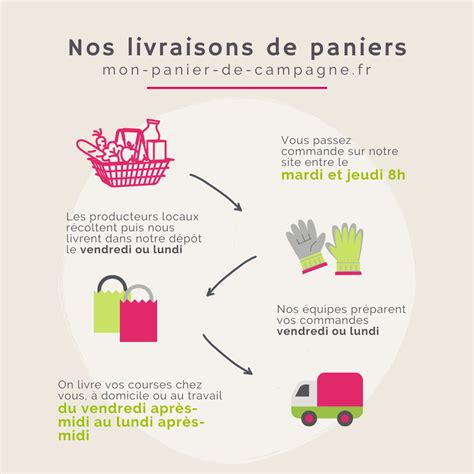 Vous Souhaitez Vous Faire Livrer Un Panier Avec De Bons Produits Locaux