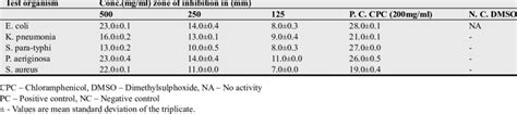 The Antimicrobial Screening Of The Aqueous Extract Of Brassica Nigra Download Table