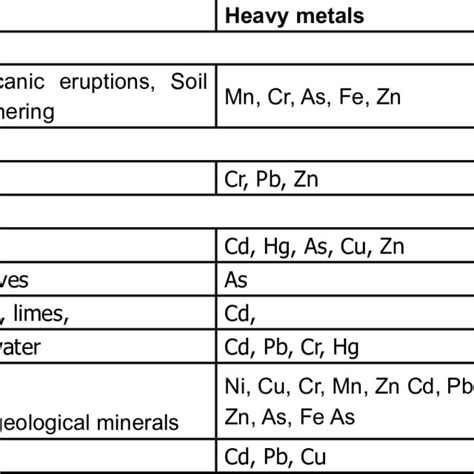 Pdf Heavy Metal Content In Chemical Fertilizers And Its Implications