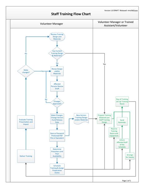 The Flow Diagram For Staff Training Flow Chart With Several Steps To