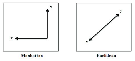 Difference Between Manhattan And Euclidean Distances In Measuring The Download Scientific