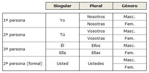 Los pronombres personales Español