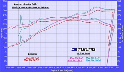 Porsche Boxster Spyder Dyno Results Oe Tuning Blog