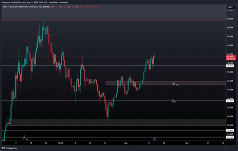 Binance Avaxusdt P Chart Image By Ikramroni Tradingview