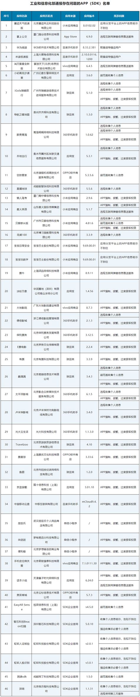 这46款app（sdk）存在侵害用户权益行为！工信部通报信息化组织互联网