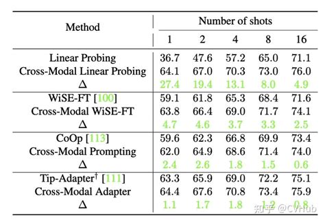 Cvpr Cross Modal Adaptation Clip