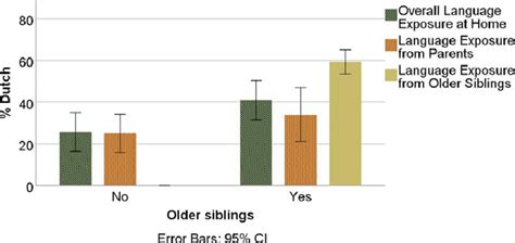 Mean Levels Of Overall Exposure At Home Language Exposure From