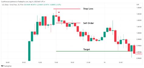 Shooting Star Pattern Understanding Forex Candlestick Patterns