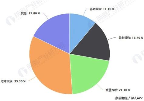 【独家发布】前瞻 2019年中国养老产业市场现状及发展趋势分析 需求加剧，智慧养老模式优势逐渐凸显 行业分析报告 经管之家原人大经济论坛