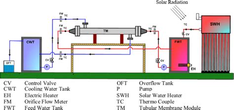 Schematic Of Direct Contact Membrane Distillation Assisted By Solar