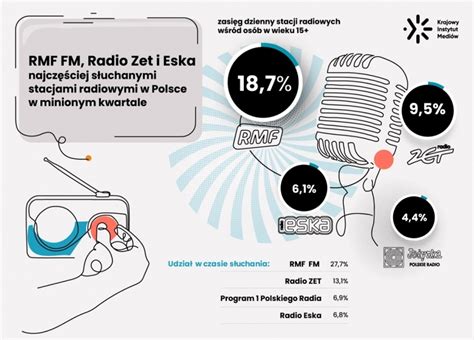 RMF FM Radio Zet i Eska najczęściej słuchanymi stacjami radiowymi w