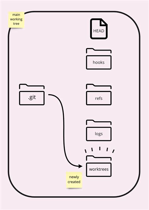 What Is Git Worktree And How It Works Lets Git It By Avocadi Medium