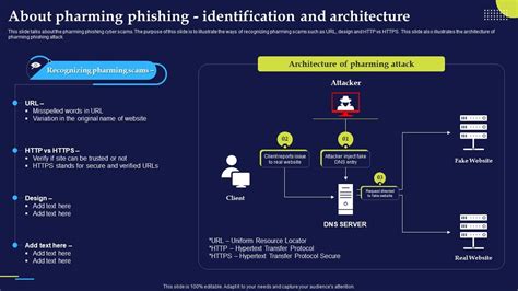 About Pharming Phishing Identification And Phishing Attacks And ...