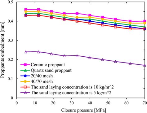 Frontiers Experimental Study On Fracturing Fracture Deformation