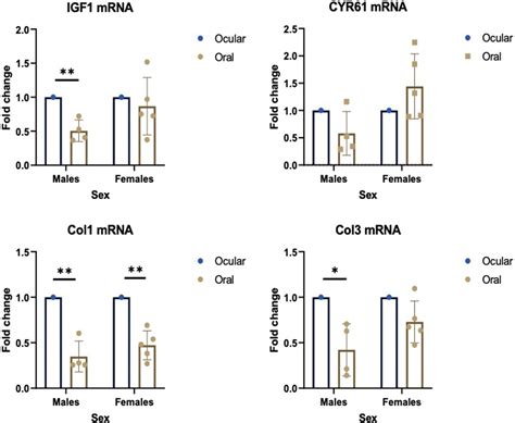 Sex‐specific Differences In Oxidative Stress Markers And Collagen Expression In Perioral Skin