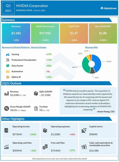 Nvidia Corporation (NASDAQ: NVDA) Q1 2021 Earnings Report | AlphaStreet