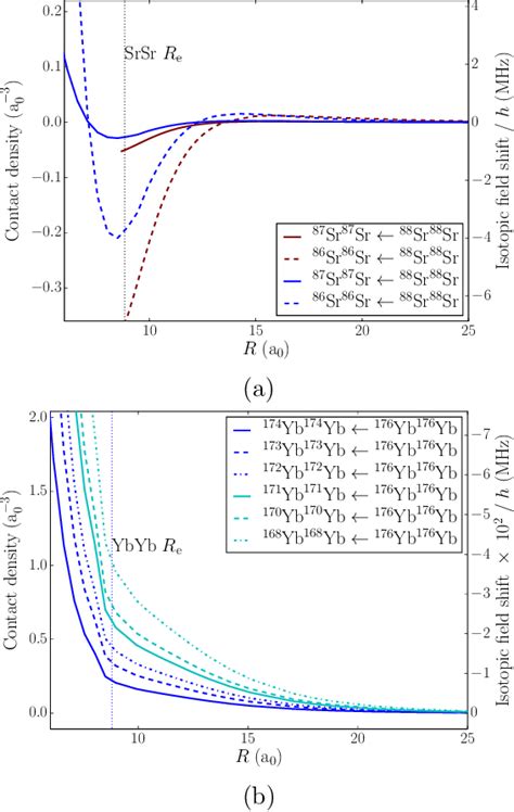 Figure 6 From Deviations From Born Oppenheimer Mass Scaling In