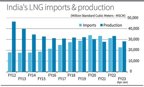 indias fy lng imports   decline    year