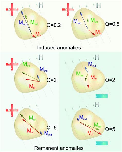 The Total Magnetization M Tot Of A Rock Is The Sum Of The Induced