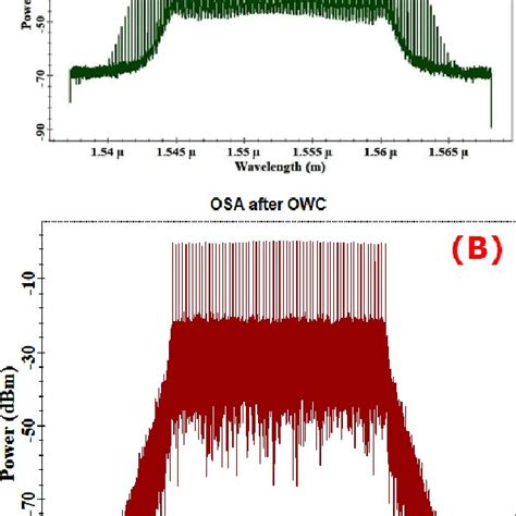 Optical Spectra Of The Wdm Signal A Output Of The Wdm Transmitter B